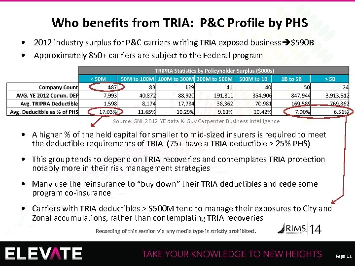 Who benefits from TRIA: P&C Profile by PHS • 2012 industry surplus for P&C