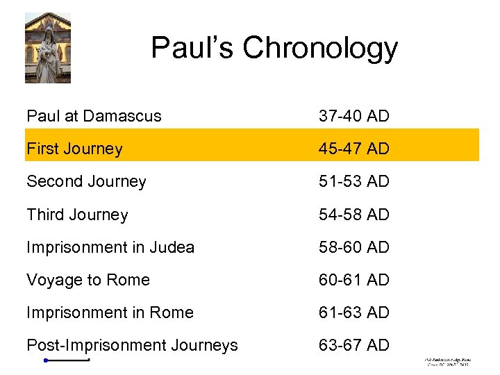 Paul’s Chronology Paul at Damascus 37 -40 AD First Journey 45 -47 AD Second