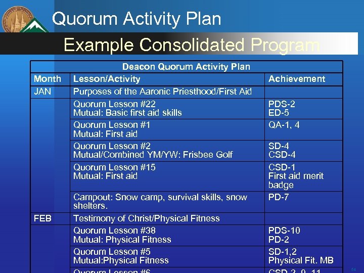 Quorum Activity Plan Example Consolidated Program Month JAN FEB Deacon Quorum Activity Plan Lesson/Activity