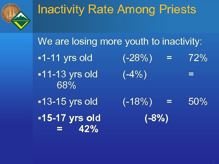 Inactivity Rate Among Priests We are losing more youth to inactivity: § 1 -11