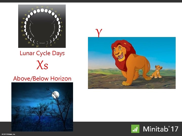 Y Lunar Cycle Days Xs Above/Below Horizon © 2013 Minitab, Inc. 