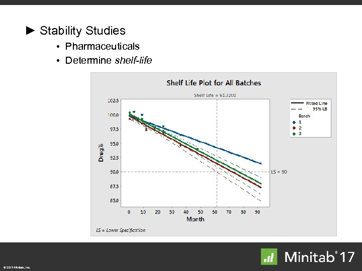 ► Stability Studies • Pharmaceuticals • Determine shelf-life © 2013 Minitab, Inc. 