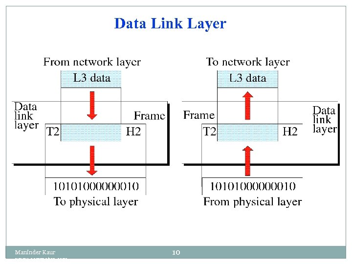Data Link Layer Maninder Kaur www. eazynotes. com 10 