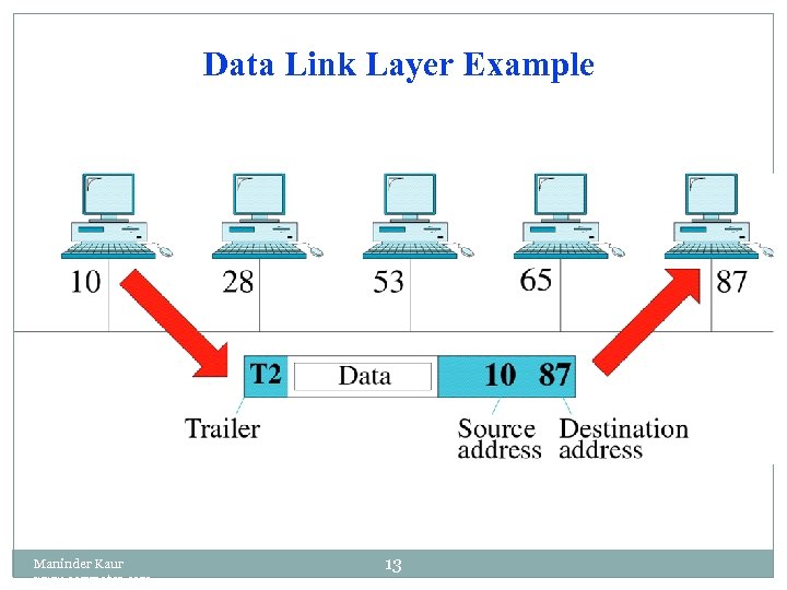 Data Link Layer Example Maninder Kaur www. eazynotes. com 13 