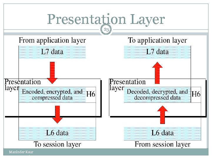 Presentation Layer 25 Maninder Kaur www. eazynotes. com 