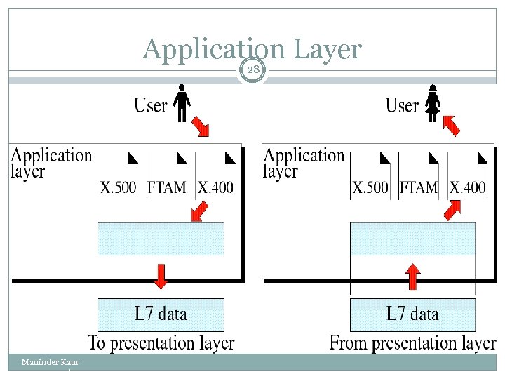 Application Layer 28 Maninder Kaur www. eazynotes. com 