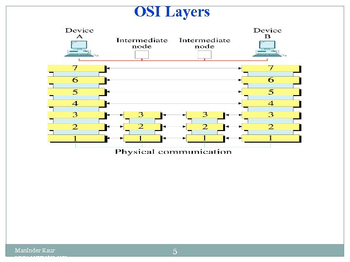 OSI Layers Maninder Kaur www. eazynotes. com 5 