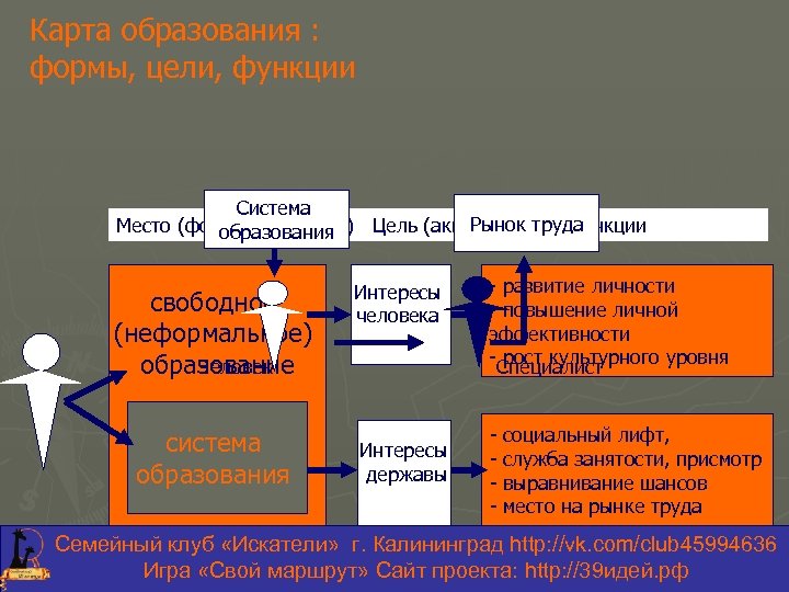 Карта образования : формы, цели, функции Система Рынок труда Место (форма получения) Цель (акцент)