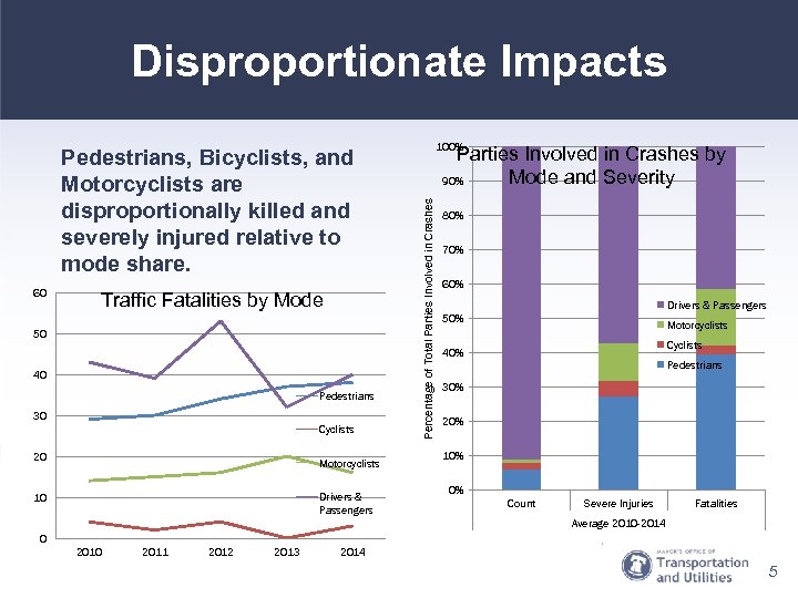 Disproportionate Impacts 60 Traffic Fatalities by Mode 50 40 Pedestrians 30 Cyclists 20 Motorcyclists