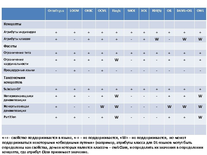 Ontolingua LOOM OKBC OCML FLogic SHOE XOL RDF(S) OIL DAML+OIL OWL Атрибуты индивидов +