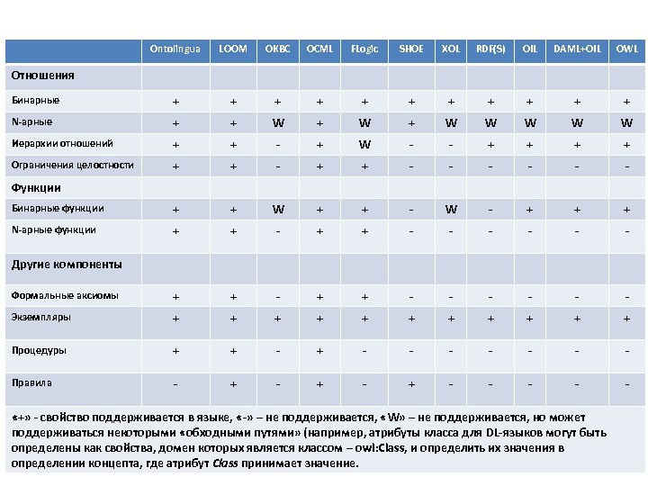 Ontolingua LOOM OKBC OCML FLogic SHOE XOL RDF(S) OIL DAML+OIL OWL Бинарные + +