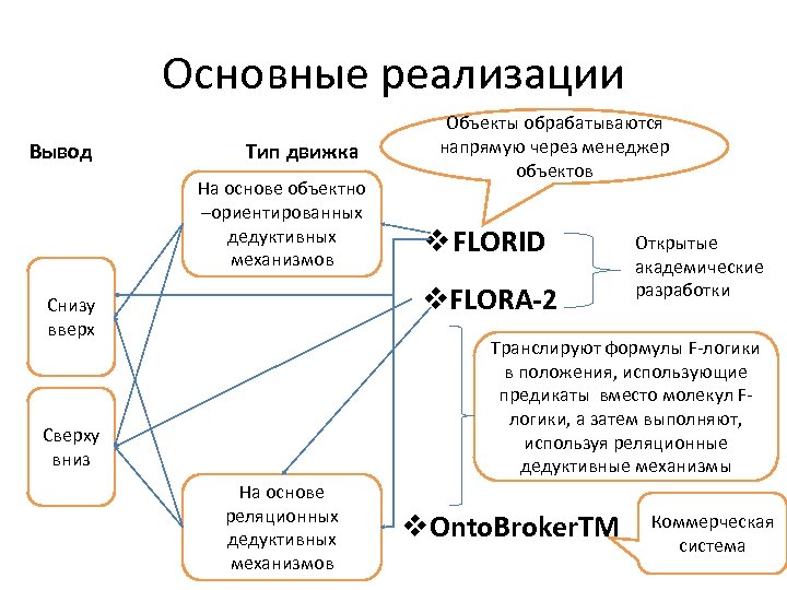 Основные реализации Вывод Тип движка На основе объектно –ориентированных дедуктивных механизмов Объекты обрабатываются напрямую