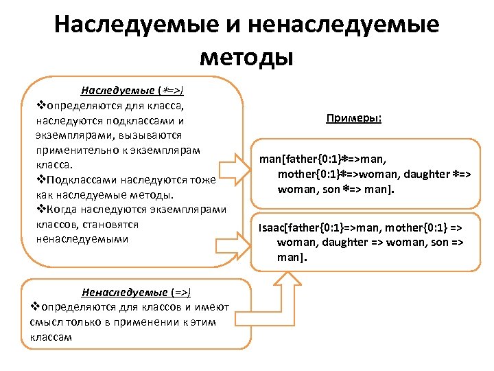 Наследуемые и ненаследуемые методы Наследуемые (∗=>) vопределяются для класса, наследуются подклассами и экземплярами, вызываются