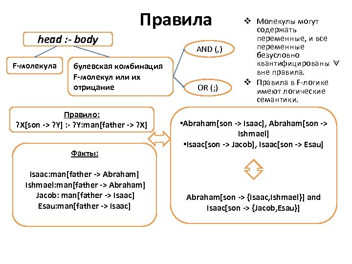 Правила head : - body F-молекула булевская комбинация F-молекул или их отрицание Правило: ?