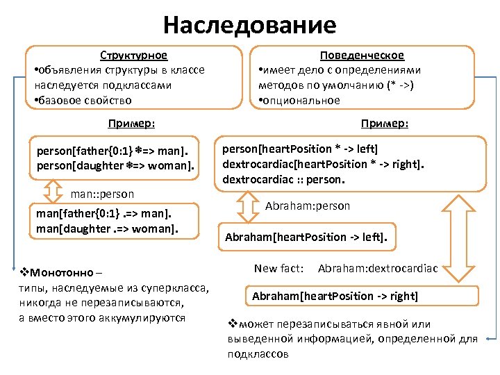 Наследование Структурное • объявления структуры в классе наследуется подклассами • базовое свойство Поведенческое •