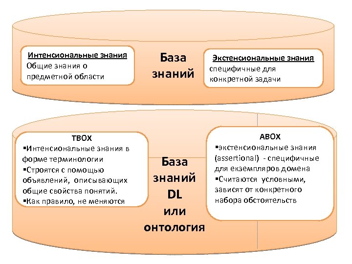 Интенсиональные знания Общие знания о предметной области TBOX §Интенсиональные знания в форме терминологии §Строятся