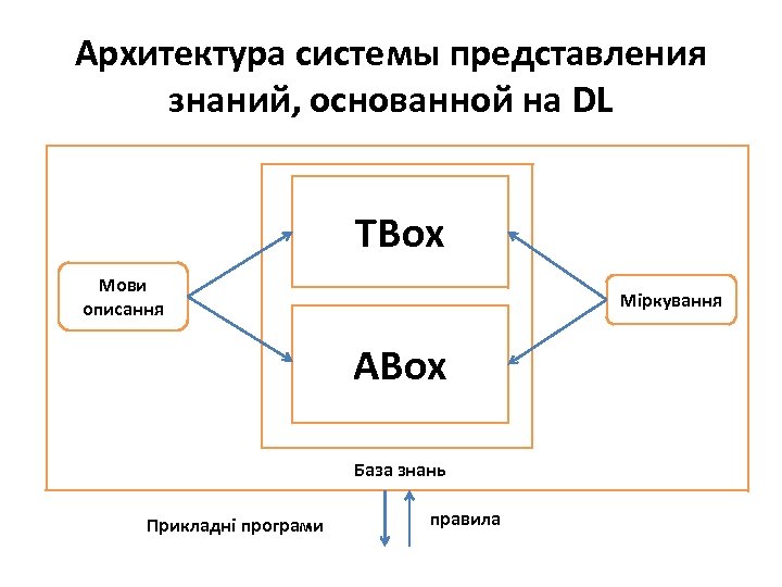 Архитектура системы представления знаний, основанной на DL TBox Мови описання Міркування БЗ ABox База