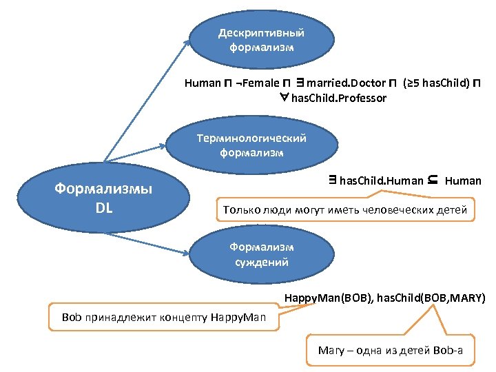 Дескриптивный формализм Human ⊓ ¬Female ⊓ ∃married. Doctor ⊓ (≥ 5 has. Child) ⊓