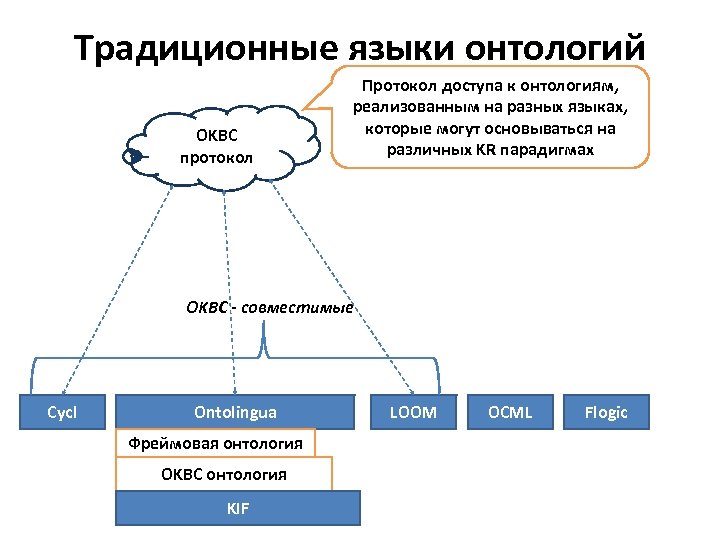 Традиционные языки онтологий OKBC протокол Протокол доступа к онтологиям, реализованным на разных языках, которые