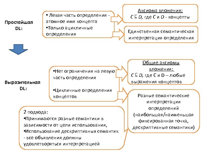Простейшая DL: Выразительная DL: • Левая часть определения атомное имя концепта • Только ацикличные