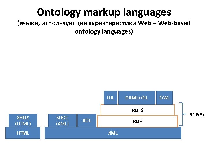 Ontology markup languages (языки, использующие характеристики Web – Web-based ontology languages) OIL DAML+OIL RDFS