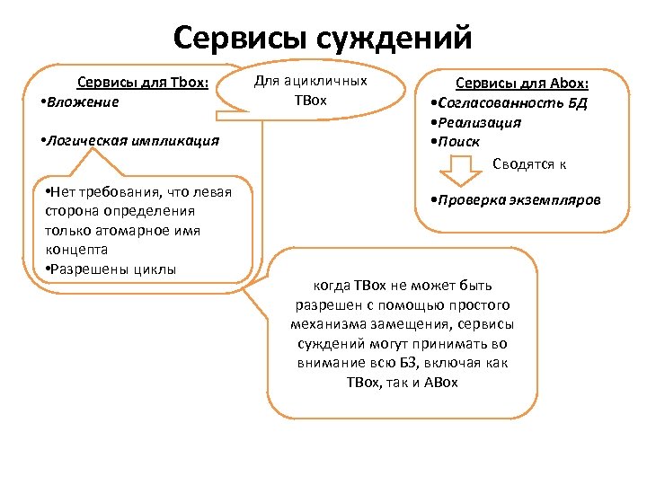 Сервисы суждений Сервисы для Tbox: • Вложение • Логическая импликация • Нет требования, что