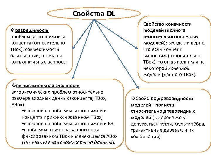 Свойства DL vразрешимость проблем выполнимости концепта (относительно TBox), совместимости базы знаний, ответа на конъюнктивные