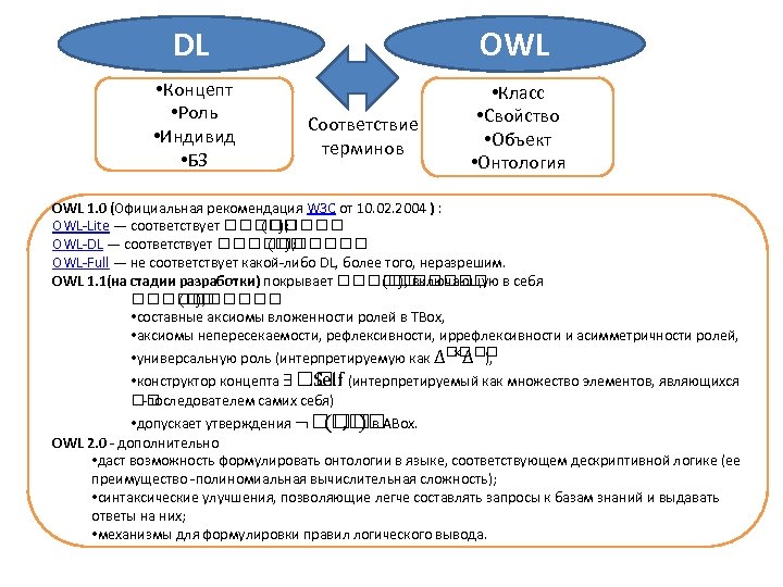 DL OWL • Концепт • Роль • Индивид • БЗ • Класс • Свойство