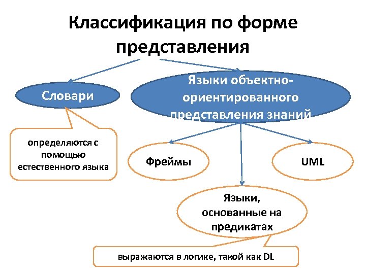Классификация по форме представления Словари определяются с помощью естественного языка Языки объектноориентированного представления знаний