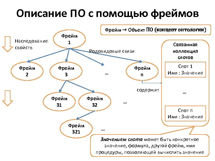 Описание ПО с помощью фреймов Наследование свойств Фрейм 2 Фрейм → Объект ПО (концепт