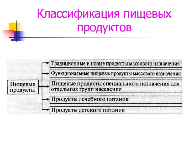 Классификация пищевых продуктов 
