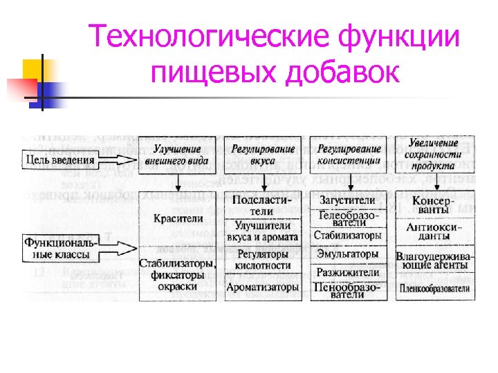 Технологические добавки