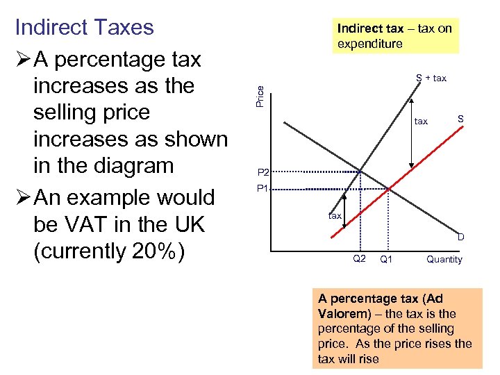 Indirect tax – tax on expenditure S + tax Price Indirect Taxes Ø A