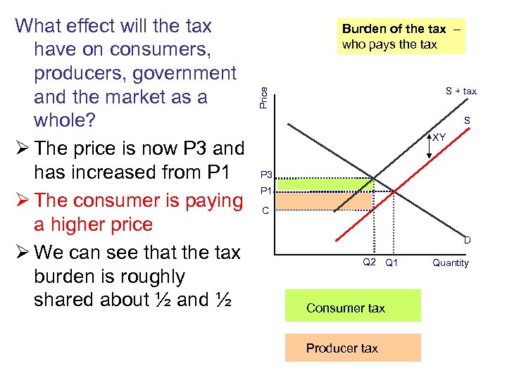 Burden of the tax – who pays the tax S + tax Price What