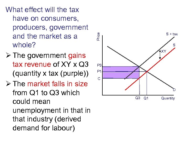 S + tax Price What effect will the tax have on consumers, producers, government