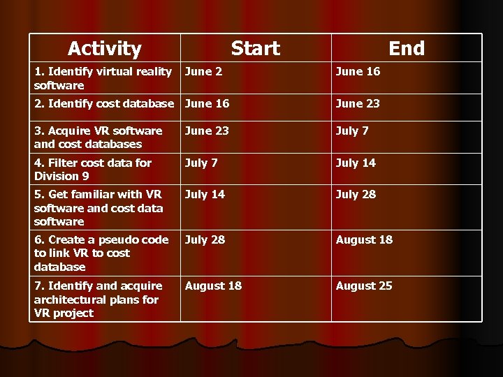 Activity 1. Identify virtual reality software Start June 2 End June 16 2. Identify