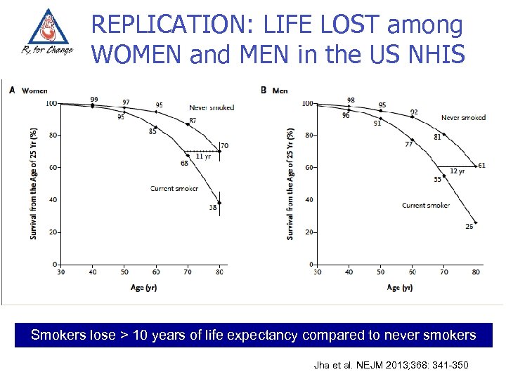 REPLICATION: LIFE LOST among WOMEN and MEN in the US NHIS Smokers lose >