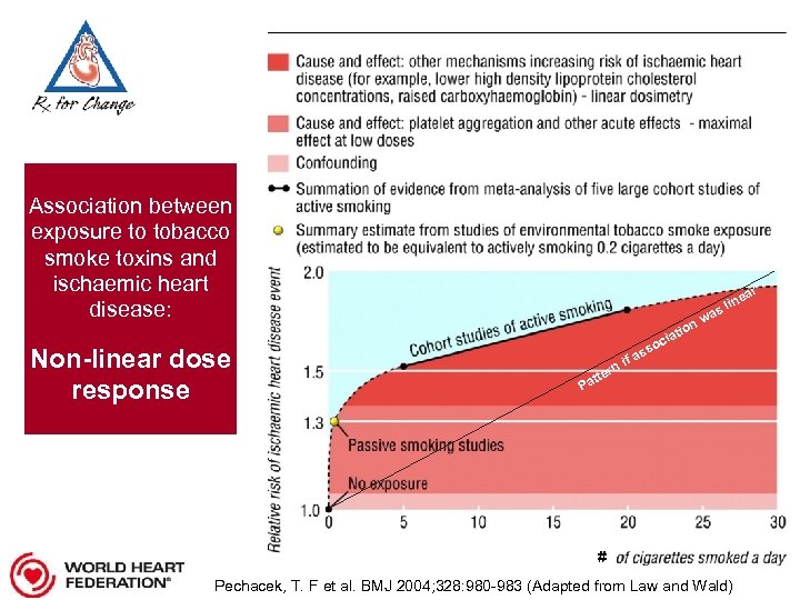 Association between exposure to tobacco smoke toxins and ischaemic heart disease: Non-linear dose response