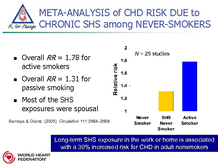 META-ANALYSIS of CHD RISK DUE to CHRONIC SHS among NEVER-SMOKERS n n Overall RR