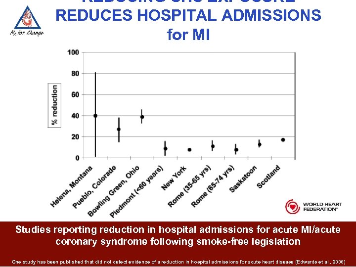 REDUCING SHS EXPOSURE REDUCES HOSPITAL ADMISSIONS for MI Studies reporting reduction in hospital admissions