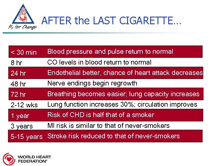 AFTER the LAST CIGARETTE… < 30 min Blood pressure and pulse return to normal