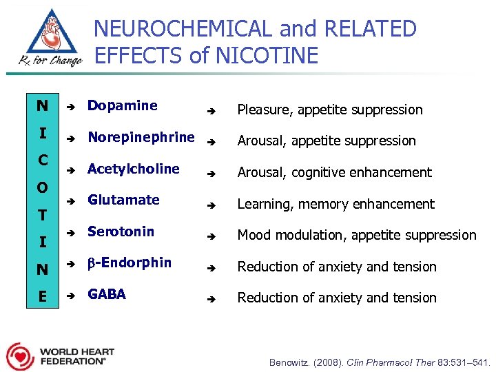 NEUROCHEMICAL and RELATED EFFECTS of NICOTINE N â Dopamine â Pleasure, appetite suppression I