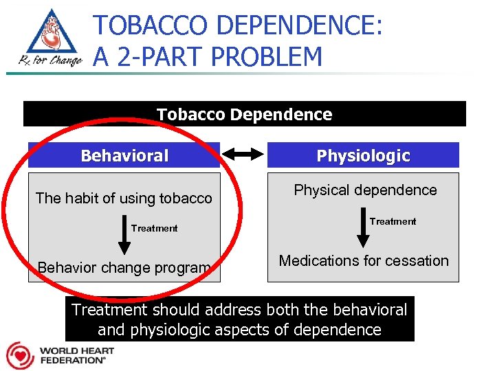 TOBACCO DEPENDENCE: A 2 -PART PROBLEM Tobacco Dependence Behavioral The habit of using tobacco