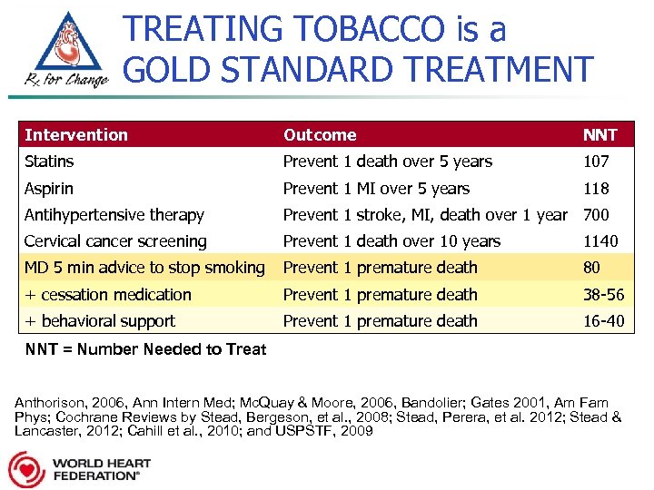 TREATING TOBACCO is a GOLD STANDARD TREATMENT Intervention Outcome NNT Statins Prevent 1 death