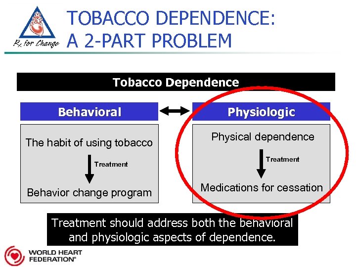 TOBACCO DEPENDENCE: A 2 -PART PROBLEM Tobacco Dependence Behavioral The habit of using tobacco