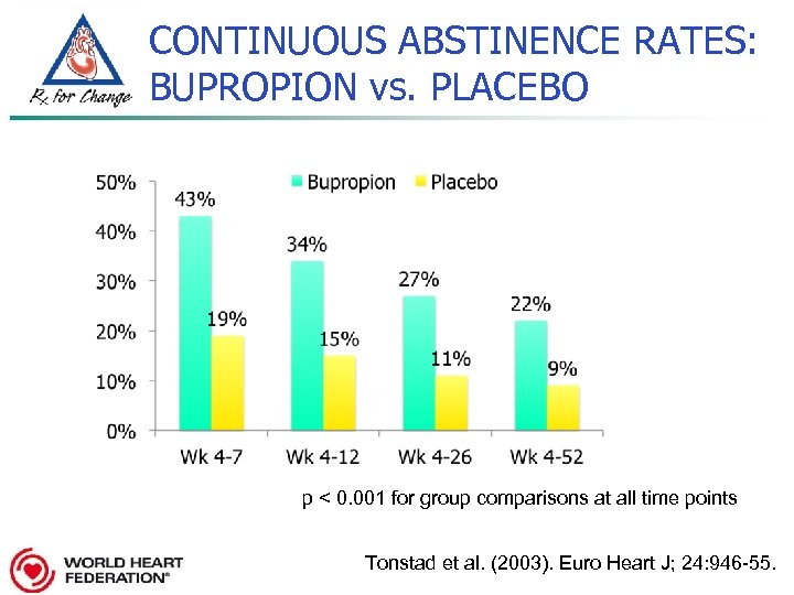 CONTINUOUS ABSTINENCE RATES: BUPROPION vs. PLACEBO p < 0. 001 for group comparisons at