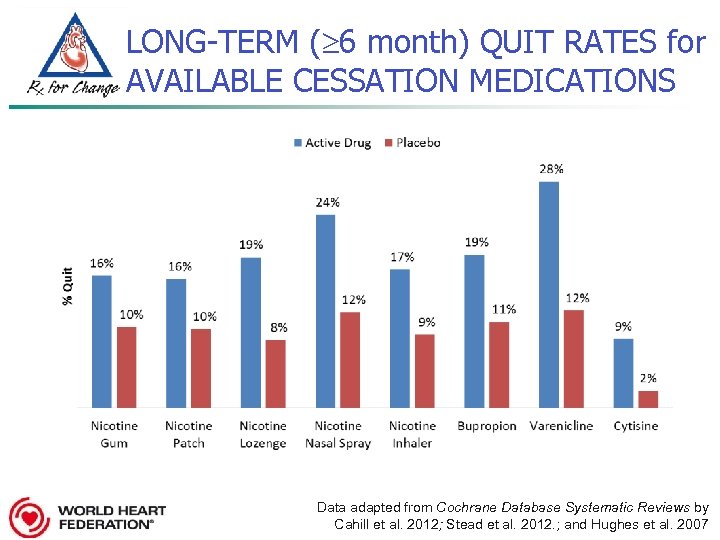 LONG-TERM ( 6 month) QUIT RATES for AVAILABLE CESSATION MEDICATIONS Data adapted from Cochrane