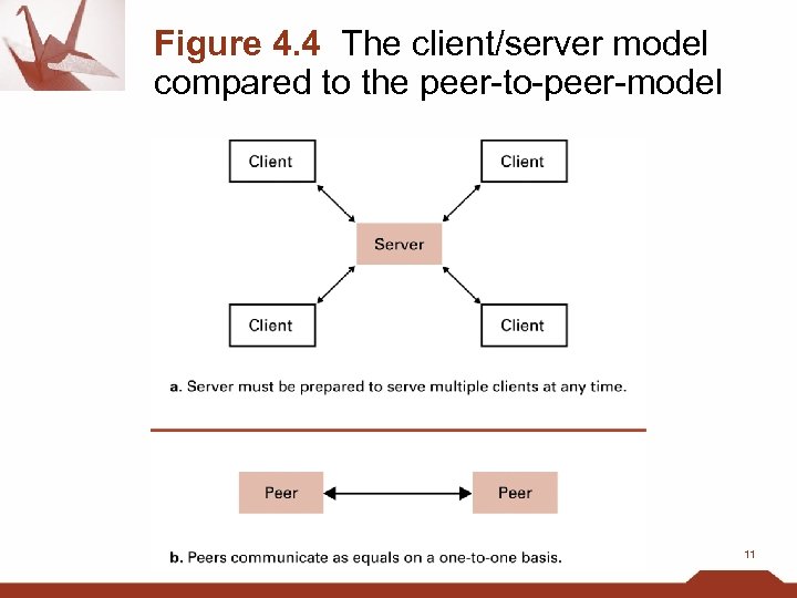 Figure 4. 4 The client/server model compared to the peer-to-peer-model 11 
