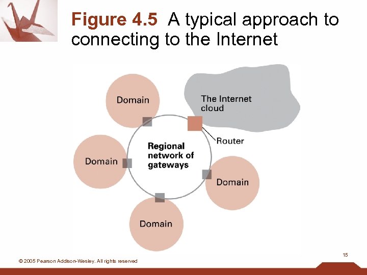 Figure 4. 5 A typical approach to connecting to the Internet 15 © 2005