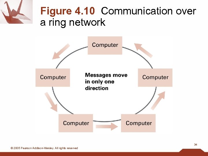 Figure 4. 10 Communication over a ring network 34 © 2005 Pearson Addison-Wesley. All